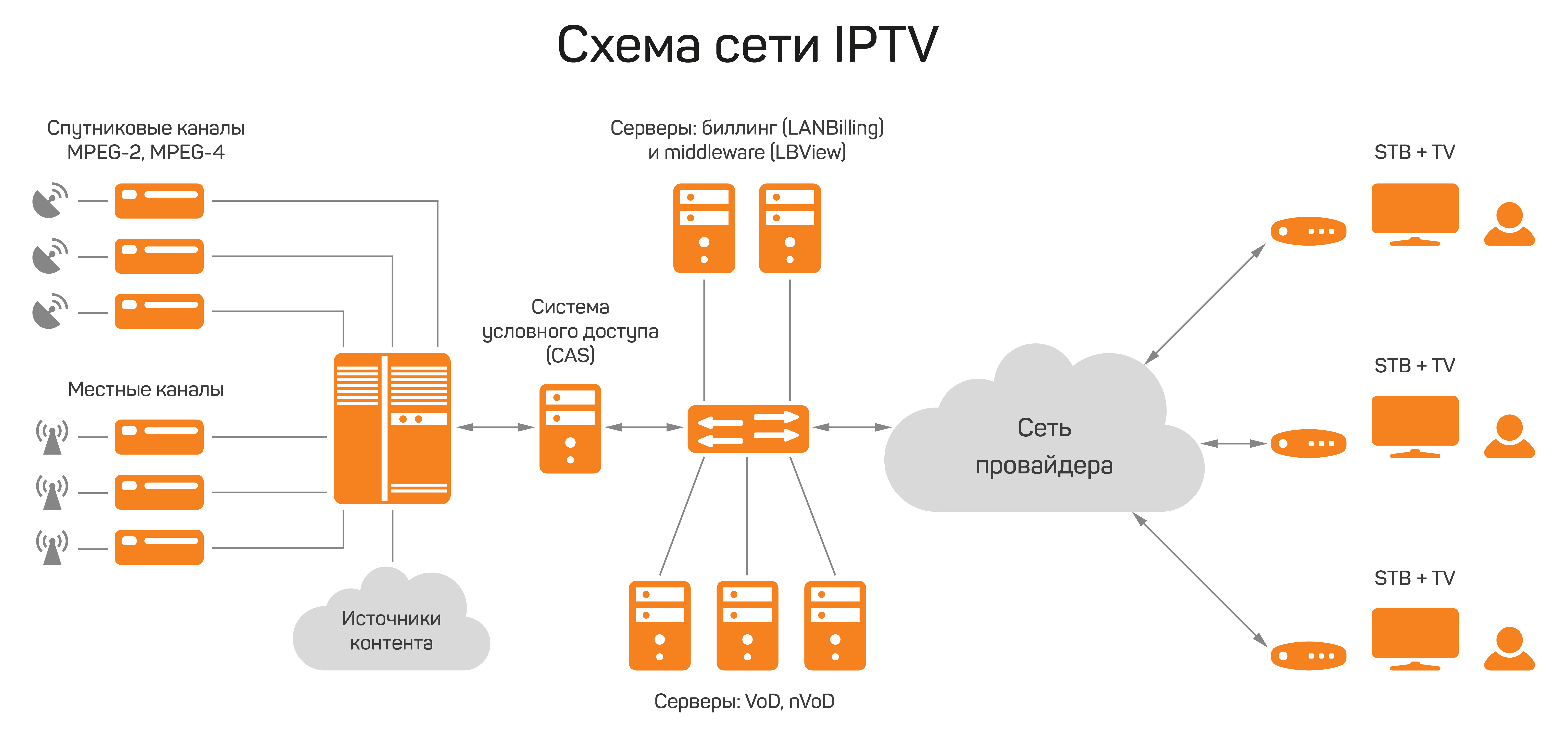 Схема сети IPTV для LANBilling View